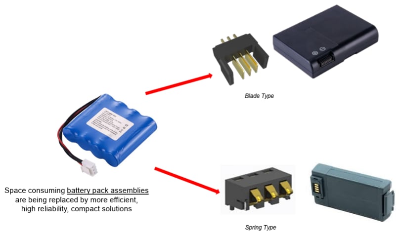 Amphenol FCI 可更换电池连接器